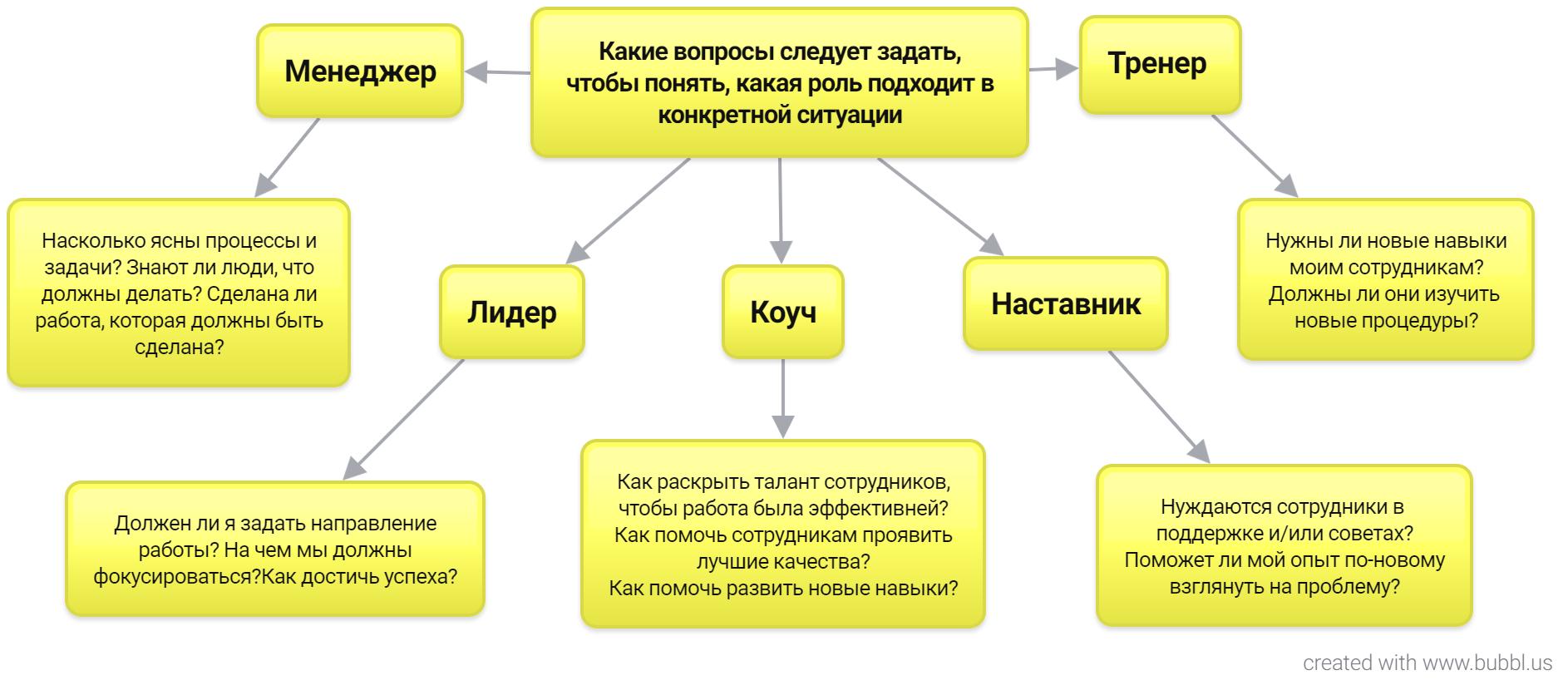 Наставничество коучинг и Менторинг разница